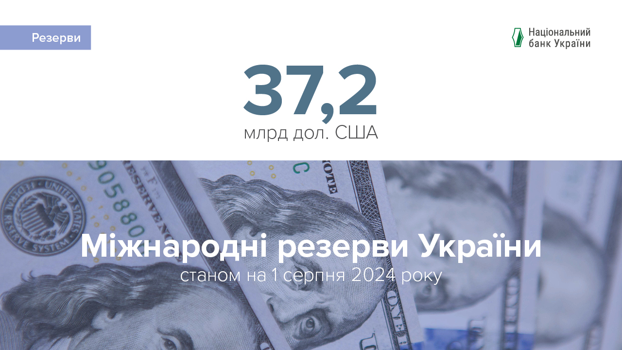 Міжнародні резерви становили 37,2 млрд дол. США за підсумками липня